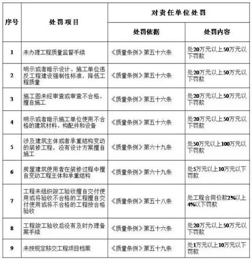工程質量終身追責，建設單位首當其沖——解讀住建部五方責任主體處罰細則